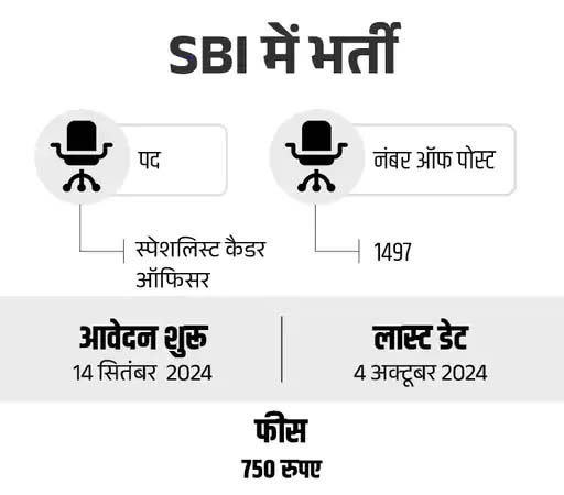 Recruitment in State Bank Of India