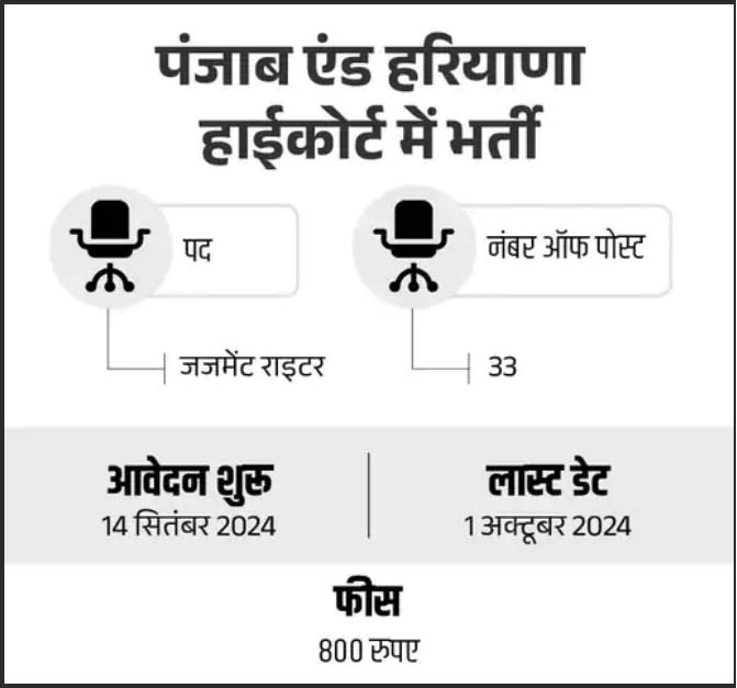 Recruitment in High Court